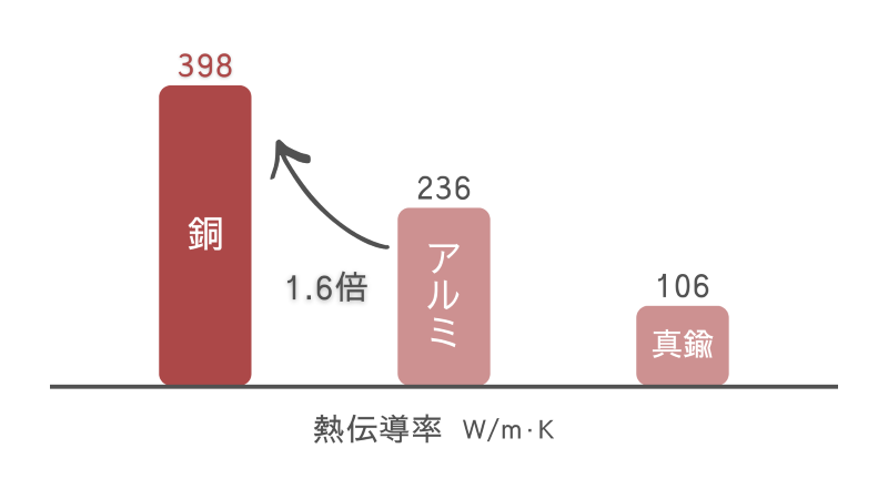 バスバー材料(銅・アルミ・真鍮)の熱伝導率比較グラフ