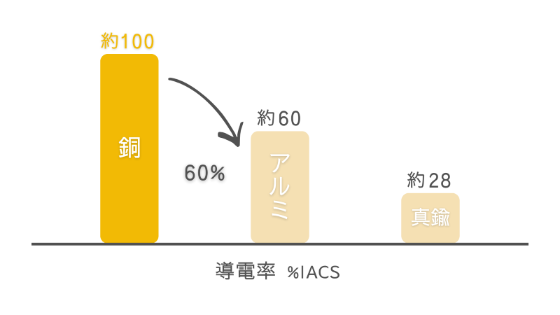 バスバー材料(銅・アルミ・真鍮)の導電率比較グラフ