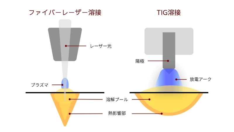 ファイバーレーザー溶接とTIG溶接の仕組みの比較を図解。
