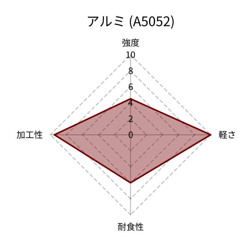 アルミ(A5052)のレーダーチャート図。