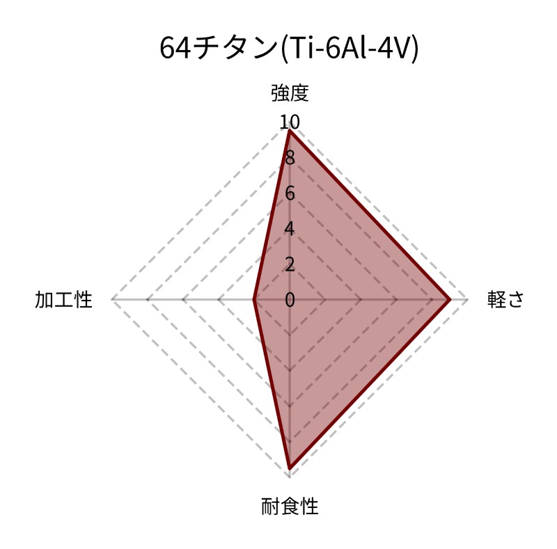 64チタンのレーダーチャート図。