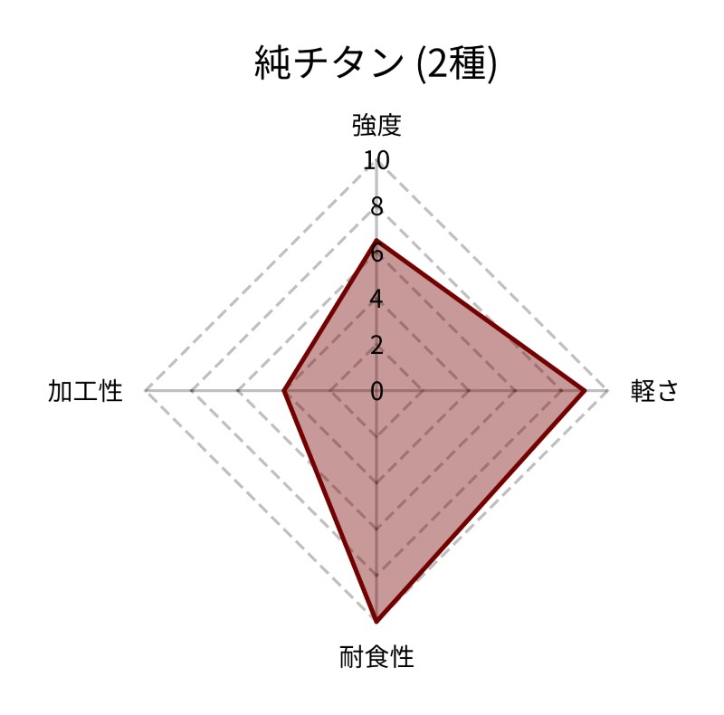 純チタン(2種)のレーダーチャート図。